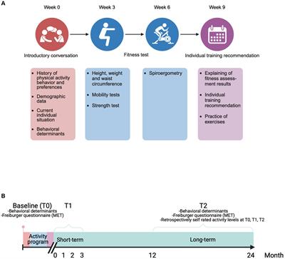 Individualized activity recommendation based on a physical fitness assessment increases short- and long-term regular physical activity in people with multiple sclerosis in a retrospective cohort study